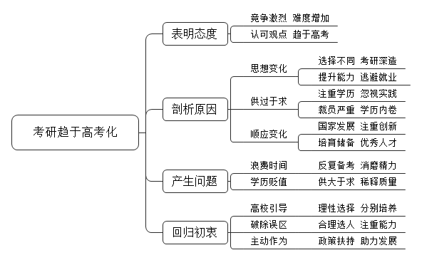 根据数据显示，从2019年到2021年，考研报名人数在逐渐增加，各高校也在进行考研扩招，而分数线普遍大幅度上涨，录取率也逐年降低，有人认为考研日渐“高考化”。对于这个观点，你怎么看？