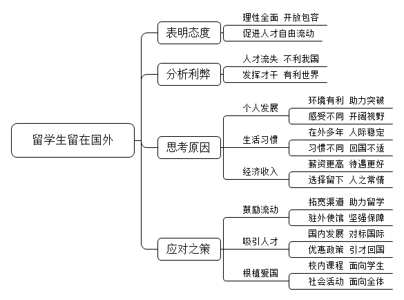 现在有很多的毕业生选择去国外继续学习，后面就留在国外不回来了，对此你怎么看？