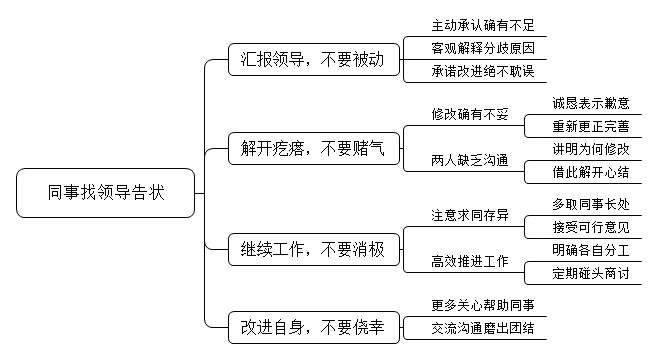 领导安排你和同事共同完成一项工作，你修改了一些细节，同事不同意你的修改，去领导那里告状，请问你怎么和领导、同事处理这件事？