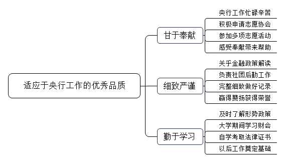 追问：你具备哪些适应于央行工作的优秀品质？