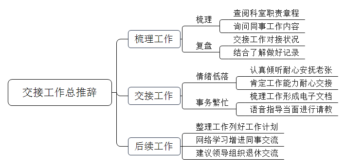 老张即将退休，他的工作后续由你负责，但是你找他交接工作好几次，他都一直在推辞。对此，你怎么办？