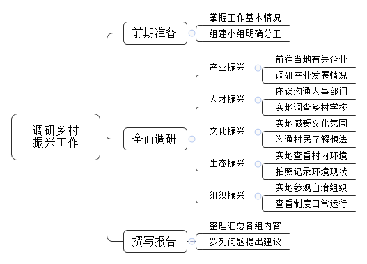 为了促进农村经济发展，全面推进乡村振兴，现让你调研乡村振兴工作情况，你认为调研工作如何开展？