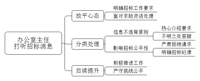 单位要开展一个培养员工技能的项目，为此准备招标，办公室主任找到你说有一个朋友要投标，让你透露一些信息给他，你怎么办？
