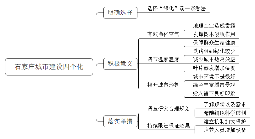 石家庄城市建设当中有四个化：绿化、净化、美化、亮化。请你从四个关键词中选一个，结合石家庄的城市建设提出自己的看法。