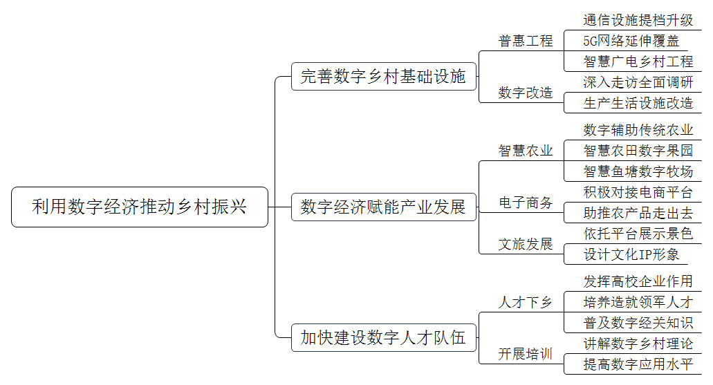 随着互联网、大数据、云计算、人工智能、区块链等技术加速更新迭代，数字经济与农业深度融合为农业发展提供了新动力。请你谈谈如何利用数字经济推动乡村振兴？