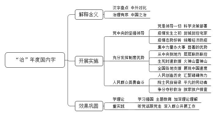 2021年汉语盘点，汉字“治”“疫”分别当选年度国内字、国际字。你是如何看待“治”字的？