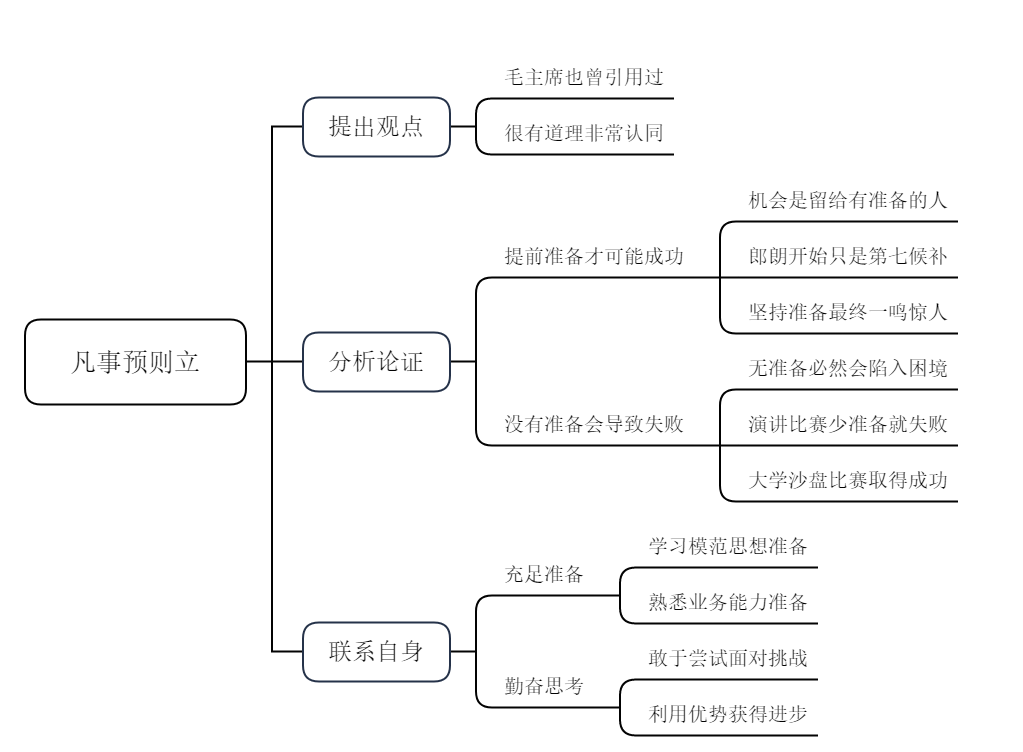 凡事预则立，不预则废，请你结合自身情况，谈谈你的理解。