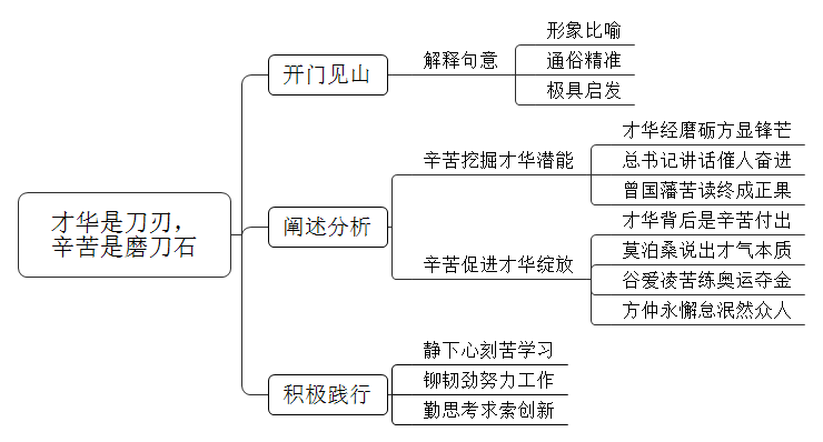 我国著名的文学家老舍先生说过：“才华是刀刃，辛苦是磨刀石，再锋利的刀刃，若日久不磨，也会生锈。”谈谈你对这句话的理解。