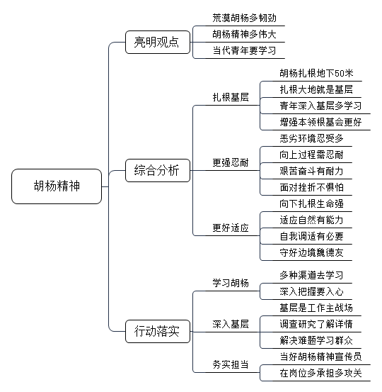 胡杨树扎根地下深达50多米，能忍受荒漠中干旱多变的恶劣气候，对盐碱有极强的忍耐力，生命力极为顽强，能顽强地生存繁衍于沙漠之中，这就是胡杨精神。胡杨精神说明了向下扎根，才能汲取向上生长的力量。对于胡杨的这种精神，你怎么理解？