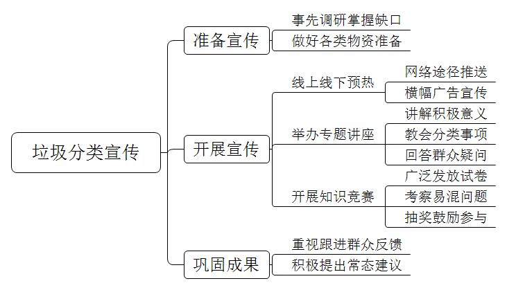 为倡导生活垃圾分类理念，普及生活垃圾分类知识，进一步推进生活垃圾分类工作，社区打算开展垃圾分类宣传活动，提高群众对垃圾分类的知晓度、参与度。这项活动由你负责，你打算怎么做?