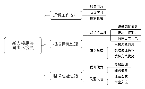 小张刚进入单位工作，领导安排了一个“师傅”来带小张工作，但这位师傅思想有些固执，做事也一板一眼，不太能接受新思想、新事物，小张提出的一些想法他都不太能够接受。假如你是小张，你会怎么办？ 