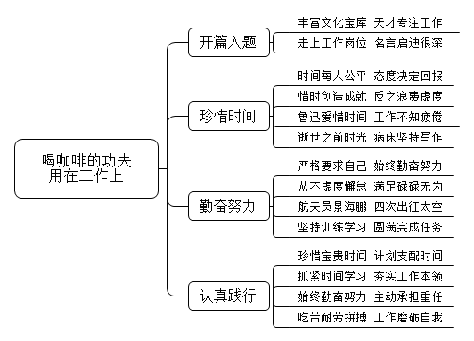 鲁迅说：“哪里有天才，我只是把别人喝咖啡的工夫都用在工作上了。”请结合岗位谈谈你对这句话的理解。