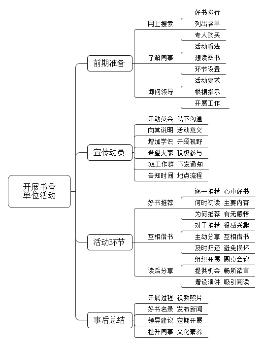 你们单位要开展“书香单位”建设活动，为了让更多同事参与其中，多读书、读好书，作为本次活动的负责人，你会怎么组织？