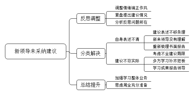 你单位小赵在工作中向新来的领导提出工作措施方面的建议，但是领导没有采纳，小赵为此很茫然，如果你是小赵，你怎么办？