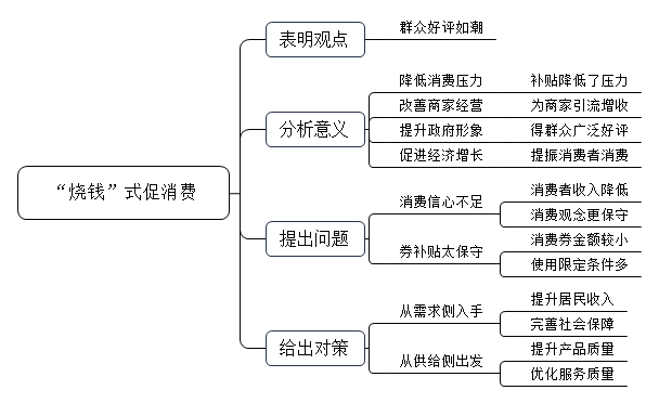 很多地方政府向居民发放消费券，如旅游消费券等，你如何看待这种“烧钱”式促消费举措？ 