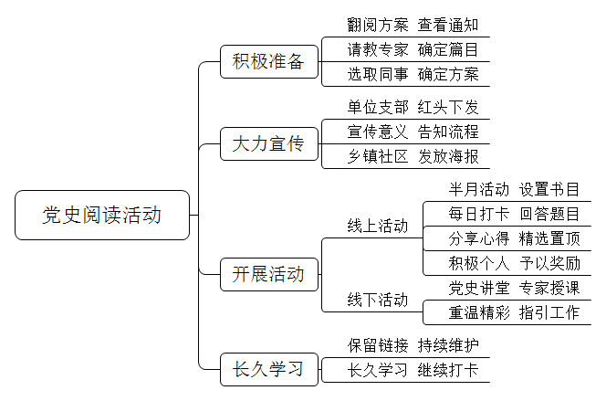 你单位要在全市范围内开展党史学习阅读活动，领导将此次活动交由你组织，你会怎么组织？