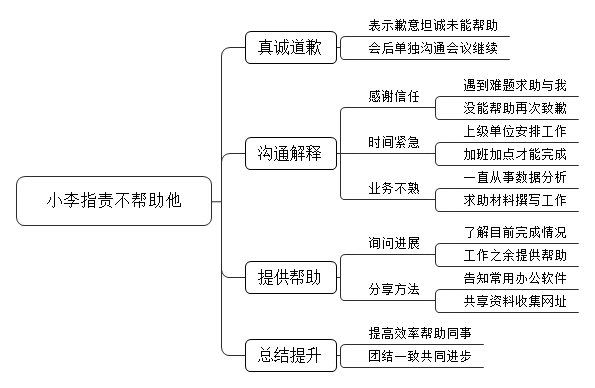 小李找你帮忙，但是你因为当时有紧急的事且对这项业务不熟悉而拒绝了他，小李后来在会议上指出你不帮他，此时，你会怎么做？