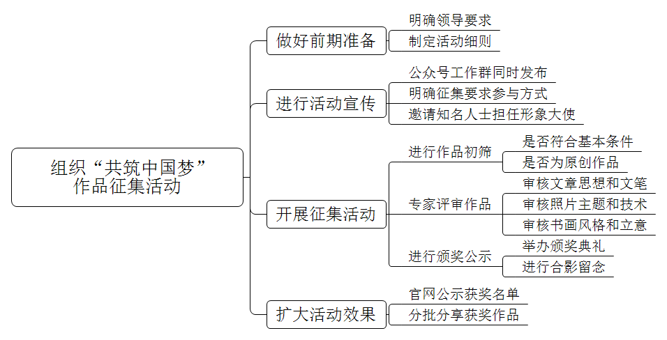 你单位要在辖区内组织一个主题为“共筑中国梦”的作品征集活动，你怎么开展此次工作？