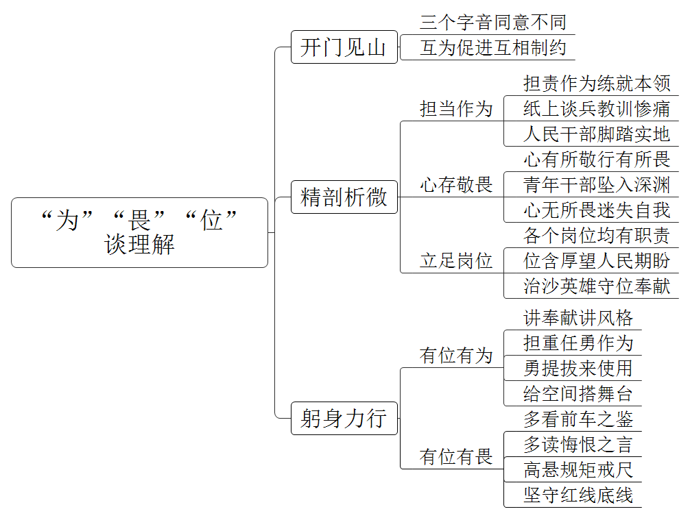 作为一位刚入职的工作者，有三个字“为”“畏”“位”，处理好三者辩证关系，才能行稳致远，谈谈你对这三个字的理解。