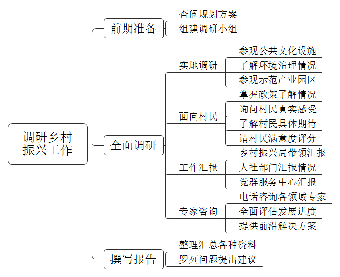 现要组织针对某村的乡村振兴发展情况的调研，如果此项工作交由你负责，你怎么组织？