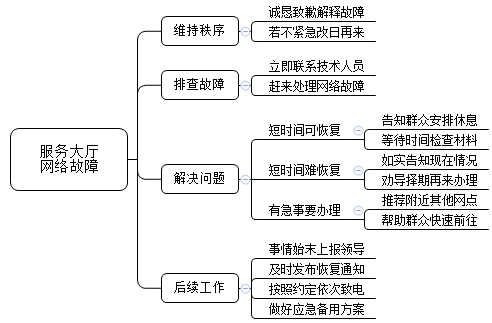 服务大厅网络出现故障，业务暂时不能办理，排队群众很有意见，此时你作为业务办理人员，怎么办？