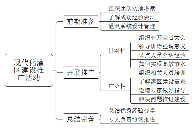 推进现代化灌区建设是灌区高质量发展的必由之路，近日，水利部公布了深化农业水价综合改革推进现代化灌区建设试点名单，你所在的省份有一个试点县区入选，并且完成建设。领导要求在全省范围内开展现代化灌区建设推广活动，假如工作由你负责，你打算怎么开展？