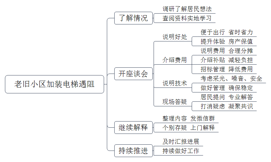 老旧小区要加装电梯，但是低楼层的住户表示需要摊付的费用太高了，而且自己也用不着电梯，因此不愿意安装。同时年龄大的居民表示电梯的噪音太吵了，影响他们休息。如果领导让你来处理这个事情，你怎么办？