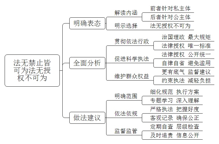 工作人员在面对执法工作时，有人说：“法无禁止皆可为”；有人说：“法无授权不可为”。对此，请谈谈你的看法。