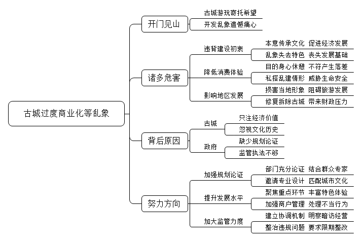 当前，古城游玩成为一种热潮，但一些古城中存在过度商业化、门票消费门槛过高、私搭乱建的情况。对此，请问你怎么看？