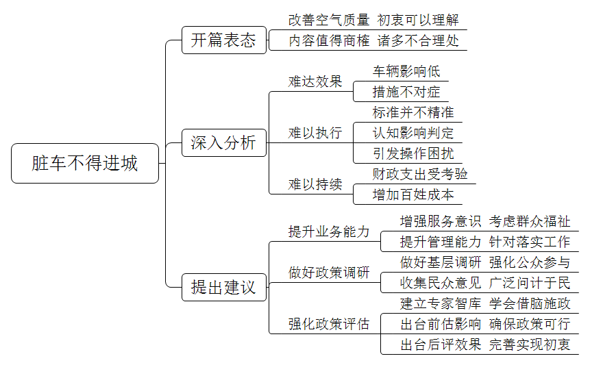 某县出台政策，未经清洗和车身有明显污迹、灰尘或泥土，车顶有积尘，轮胎、挡板、底盘沾带泥土的车辆，不得在县城区道路上行驶。对于这种政策有人支持，有人认为苛刻，你怎么看？