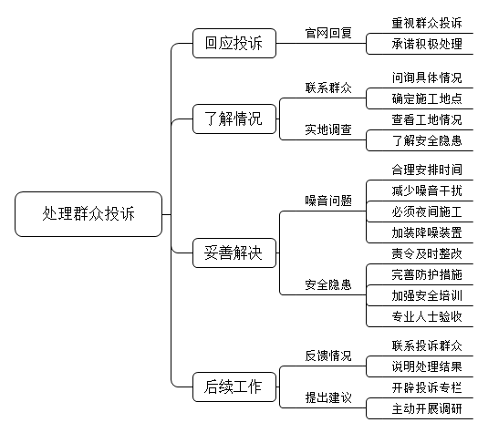 某村周边工地经常晚上施工，严重影响了村民的正常休息，还存在安全隐患，村民到本地政府官网上发文投诉，如果你是政府工作人员，领导让你处理，你怎么办？