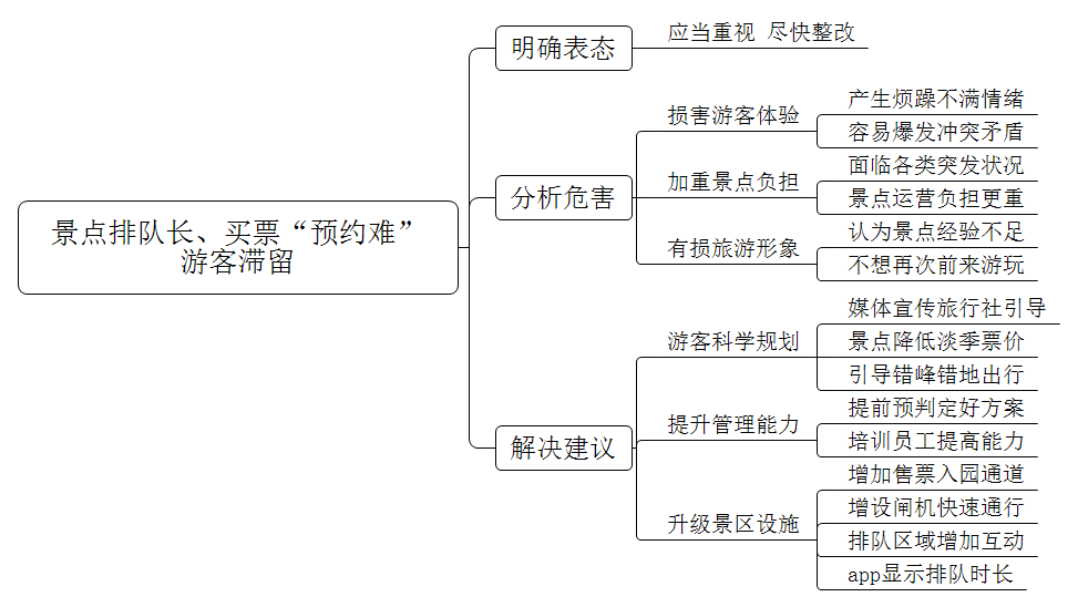 当前，各地文旅产业呈稳步复苏态势，比如西安的大唐不夜城就吸引了众多游客。但是各地景点都出现了不同程度的排队长、买票“预约难”、游客滞留等问题，请问你怎么看？