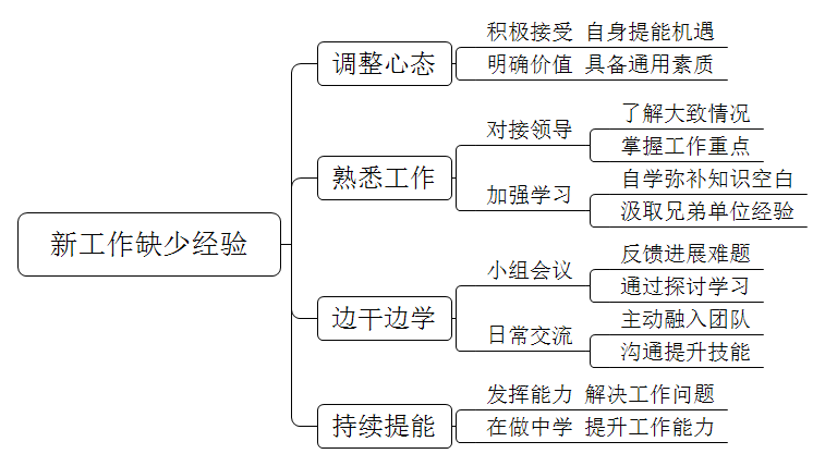 你们单位新成立了一个工作小组，你领导把你调到这个工作组工作，你之前的工作经验一点也用不上，你怎么办？