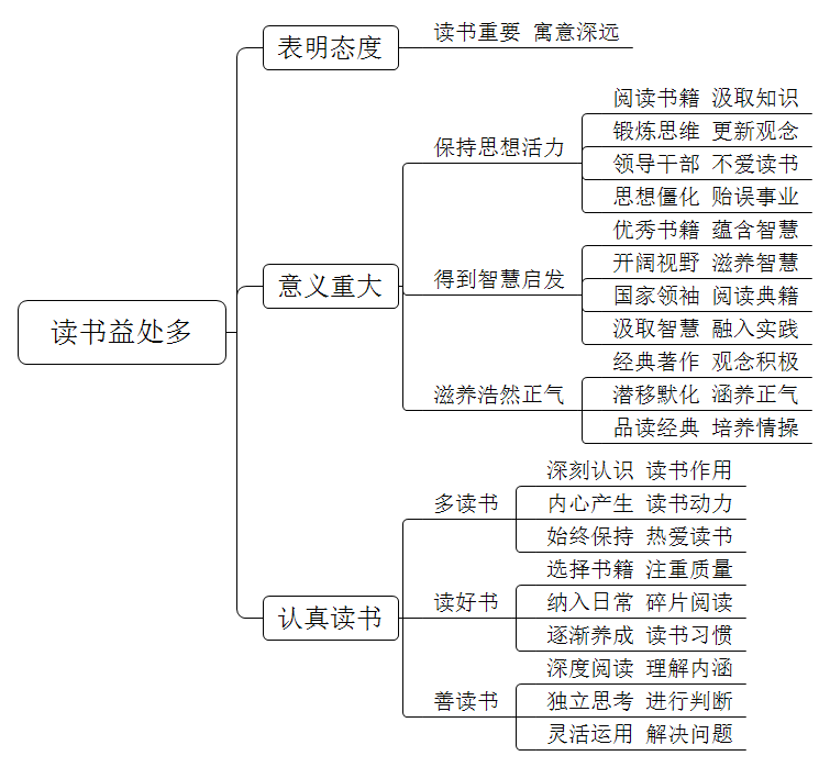 习近平总书记说：“读书可以让人保持思想活力，让人得到智慧启发，让人滋养浩然正气。”对此你怎么理解？