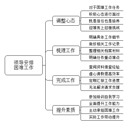 如果领导就喜欢把一些困难的任务交给你，名曰锻炼能力，你会怎么办？