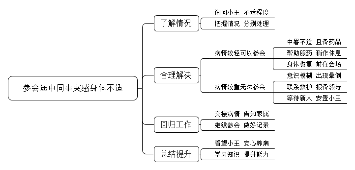 你与小王共同去参加一个重要的会议，但是小王在途中突感身体不适。此时，你该怎么处理？