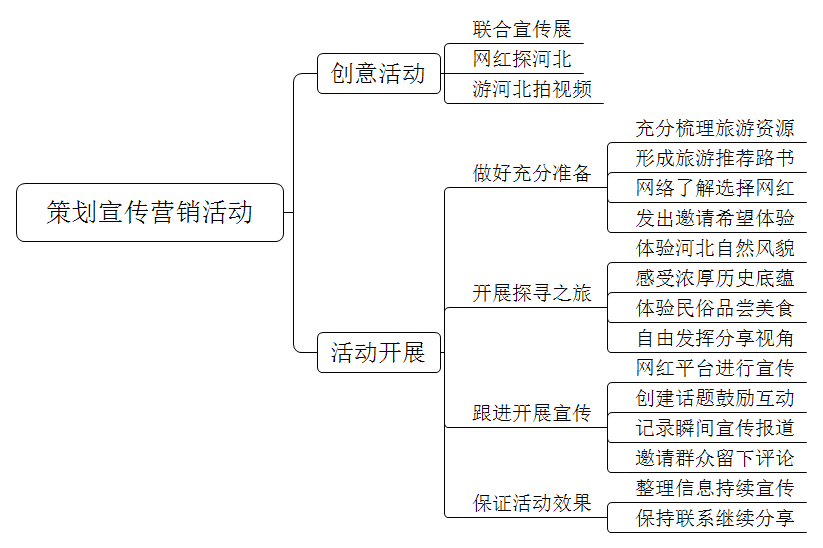 “这么近，那么美，周末到河北”是河北省文化和旅游厅等多部门为适应周末短途游蓬勃发展的新趋势所启动的一项品牌宣传活动。请你策划三种有创新性的河北文旅品牌的宣传营销活动，并选择其中一个，具体谈谈如何展开。