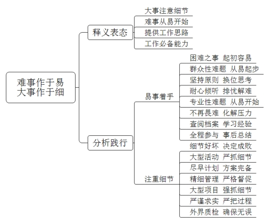 老子在《道德经》中指出：天下难事，必作于易；天下大事，必作于细。请谈谈在以后的岗位中遇到难事和大事时，你会怎么解决？