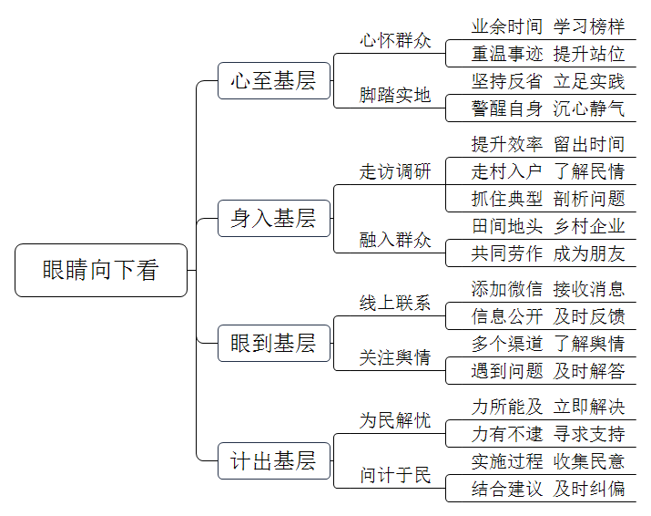 毛泽东在《〈农村调查〉的序言和跋》中指出：“第一是眼睛向下，不要只是昂首望天。没有眼睛向下的兴趣和决心，是一辈子也不会真正懂得中国的事情的。”作为基层干部，你怎么做到眼睛向下看？