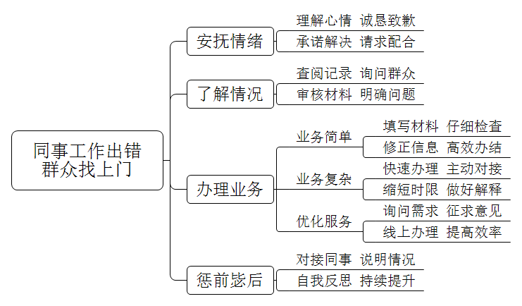 你的同事给群众办理业务时出现了错误，第二天群众找上门来，情绪激动，恰巧你的同事不在，你应该怎么办？