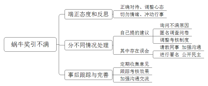 单位为了更好落实工作，出台考核办法，考核好的定为优秀奖，考核不好的定为蜗牛奖。征求意见时，部分同事不满意，不建议设定蜗牛奖。有人认为你参与考核时，是你提出的建议，对你不满，你怎么办？