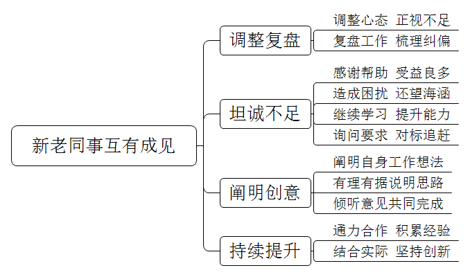小李是单位新来的同事，老同事认为他经验不足，但同时小李也认为老同事的创新力不足。假如你就是小李，你怎么办？ 