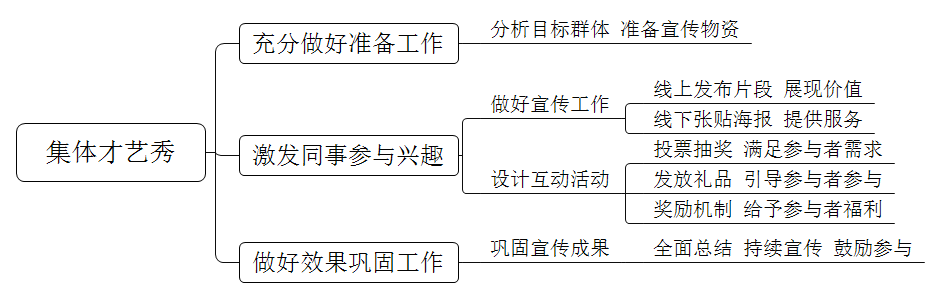 集体才艺秀，每年人数参加的人数都逐年减少，为了增加报名人数，领导让你负责，你该怎么办？