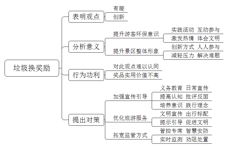 某景区倡导文明旅游，为游客发放垃圾回收袋，鼓励游客在游玩过程中自发拾取垃圾，待垃圾袋装满后，即可兑换精美的纪念品或实用的小礼品作为奖励。有人认为此举很好；也有人认为这种行为很功利化，是景区推卸责任的表现。对此你怎么看？