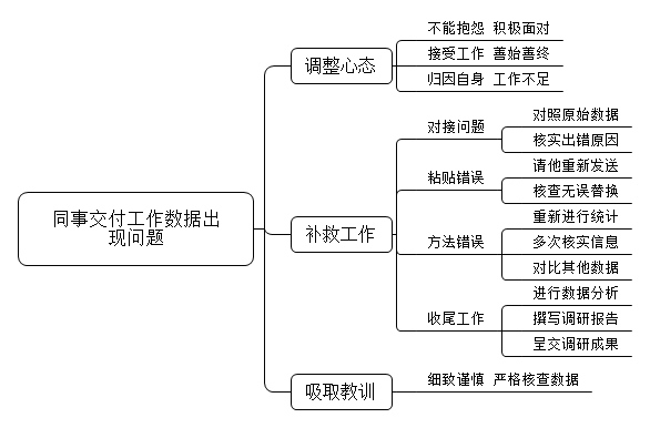 你的同事出差，他把原本属于他的调研工作交给了你，但是同事给你的一些数据是错的，最终导致调研报告出了问题，因此，领导批评了你。此时，你会怎么办？