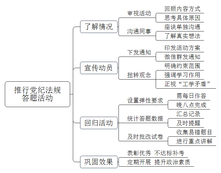 你单位正在举办“党纪法规每日答题”线上活动，但是大家参与不积极。有人说我不是领导干部也没在关键岗位，所以不用每天答题；有人说我没有野心不会违纪；有人说我们应该把时间放在工作上。你作为组织者，应该怎么把竞赛推行下去？