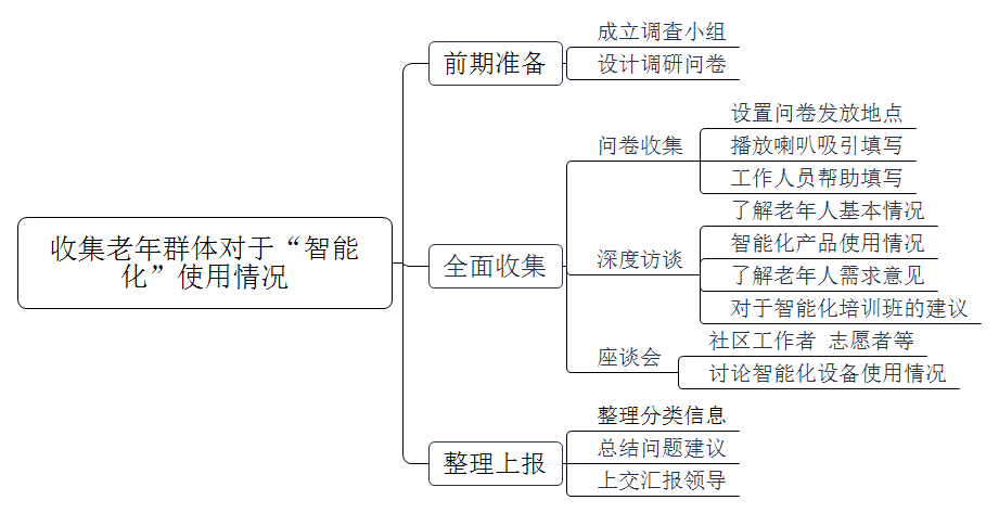 为消除老年人面临的“数字鸿沟”，进一步帮助老年人融入智慧社会、享受智慧生活，单位准备开展老年人智能化培训班。为了解本市老年群体对于“智能化”使用情况，领导安排你开展调研，请问你如何做好信息的收集？