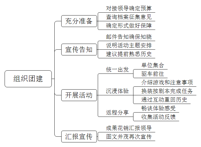 单位打算组织一次团建活动，如果由你负责，你会如何组织？