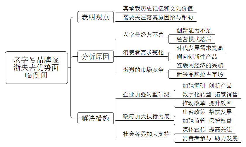 老字号可谓是家喻户晓的存在，像是北京同仁堂、六味斋、稻香村等等，范围横跨餐饮、服装百货、中药、民间工艺品等等，它沿袭和继承了中华民族优秀的文化传统，具有一定的人文以及历史意义。但如今老字号的发展不容乐观，随着经济社会的不断发展，产品和服务的竞争日趋激烈，一些老字号品牌逐渐失去优势，最终倒闭。对此，请你谈谈看法，并对老字号的发展提出建议。