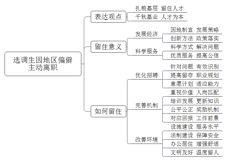 某高校毕业生考取了某地选调生，参加工作后，认为该地区比较偏僻，主动离职。对于这个现象，你首先想到哪两个词，请选择其中一个说明。